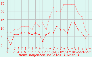 Courbe de la force du vent pour Muret (31)