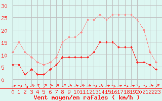 Courbe de la force du vent pour Le Mans (72)