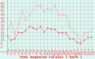 Courbe de la force du vent pour Creil (60)