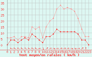 Courbe de la force du vent pour Guret Saint-Laurent (23)