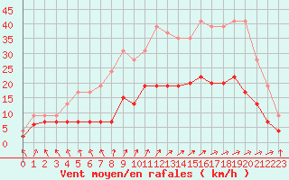 Courbe de la force du vent pour Le Touquet (62)