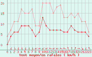 Courbe de la force du vent pour Ste (34)