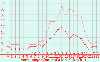 Courbe de la force du vent pour Romorantin (41)