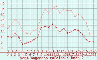 Courbe de la force du vent pour Carcassonne (11)