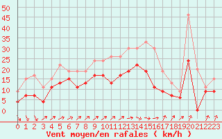 Courbe de la force du vent pour Deauville (14)