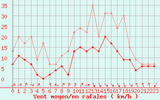 Courbe de la force du vent pour Bergerac (24)