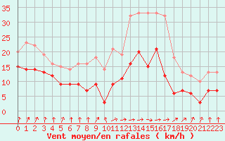 Courbe de la force du vent pour Rochefort Saint-Agnant (17)
