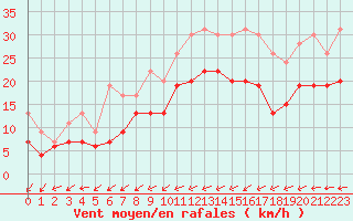 Courbe de la force du vent pour Evreux (27)