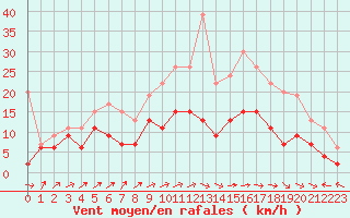 Courbe de la force du vent pour Creil (60)