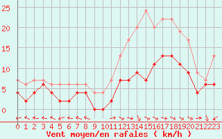 Courbe de la force du vent pour Aurillac (15)