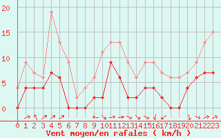 Courbe de la force du vent pour Aubenas - Lanas (07)