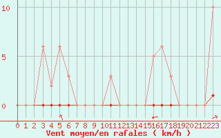 Courbe de la force du vent pour La Poblachuela (Esp)