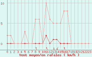 Courbe de la force du vent pour Blois-l