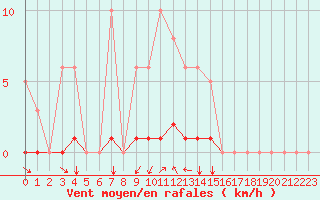 Courbe de la force du vent pour Champtercier (04)