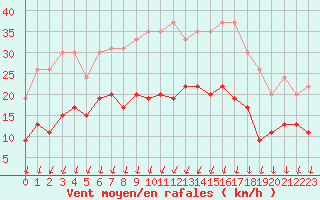 Courbe de la force du vent pour Montlimar (26)