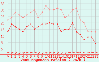 Courbe de la force du vent pour Tours (37)