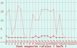 Courbe de la force du vent pour Treize-Vents (85)