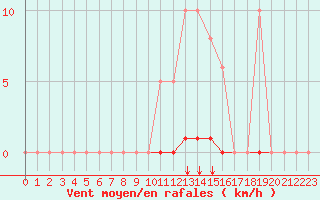 Courbe de la force du vent pour Saint-Maximin-la-Sainte-Baume (83)