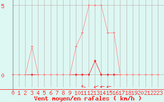 Courbe de la force du vent pour Saint-Saturnin-Ls-Avignon (84)