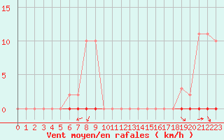 Courbe de la force du vent pour Saint-Clment-de-Rivire (34)