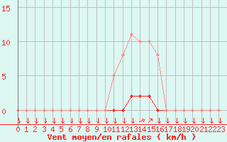 Courbe de la force du vent pour La Javie (04)