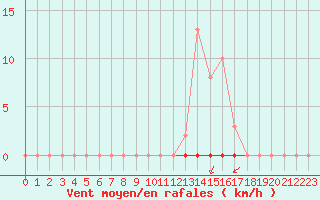 Courbe de la force du vent pour Corny-sur-Moselle (57)