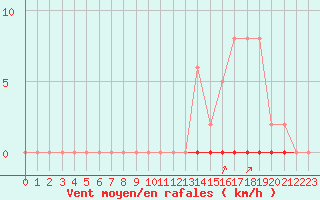 Courbe de la force du vent pour Castellbell i el Vilar (Esp)