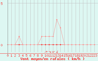 Courbe de la force du vent pour Rmering-ls-Puttelange (57)