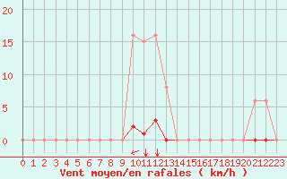 Courbe de la force du vent pour Agde (34)