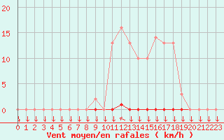 Courbe de la force du vent pour Variscourt (02)