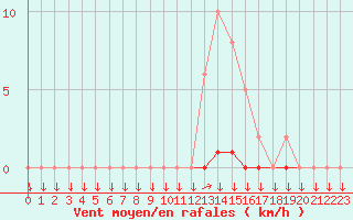 Courbe de la force du vent pour La Javie (04)