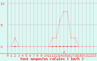 Courbe de la force du vent pour Corny-sur-Moselle (57)