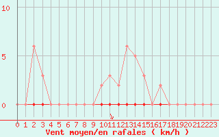 Courbe de la force du vent pour Saint-Clment-de-Rivire (34)