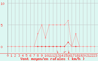 Courbe de la force du vent pour Estres-la-Campagne (14)