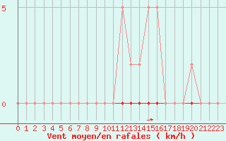 Courbe de la force du vent pour Sorgues (84)