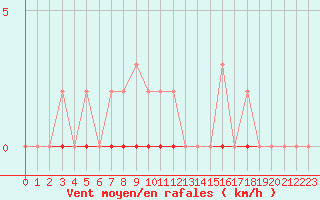 Courbe de la force du vent pour Castellbell i el Vilar (Esp)