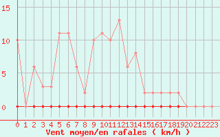 Courbe de la force du vent pour Corny-sur-Moselle (57)