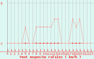 Courbe de la force du vent pour Variscourt (02)