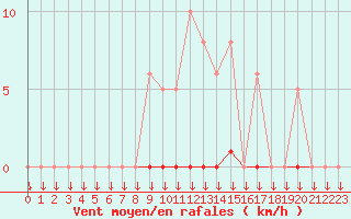 Courbe de la force du vent pour La Javie (04)