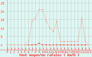 Courbe de la force du vent pour Variscourt (02)