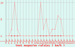 Courbe de la force du vent pour La Javie (04)