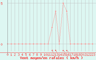 Courbe de la force du vent pour Brive-Souillac (19)