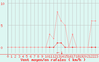 Courbe de la force du vent pour Saint-Maximin-la-Sainte-Baume (83)