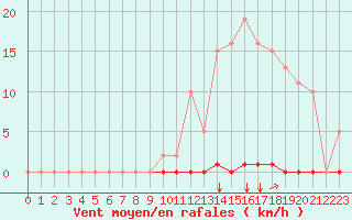 Courbe de la force du vent pour Saint-Maximin-la-Sainte-Baume (83)