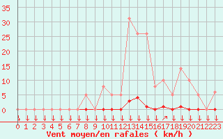 Courbe de la force du vent pour La Javie (04)