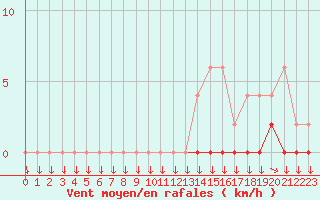 Courbe de la force du vent pour Chamonix-Mont-Blanc (74)