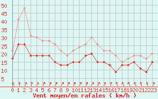 Courbe de la force du vent pour Melun (77)