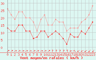 Courbe de la force du vent pour Alenon (61)