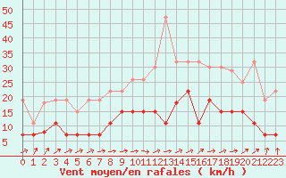 Courbe de la force du vent pour Nancy - Essey (54)