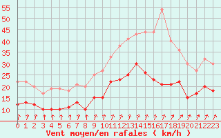 Courbe de la force du vent pour Lanvoc (29)